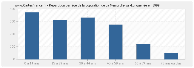 Répartition par âge de la population de La Membrolle-sur-Longuenée en 1999